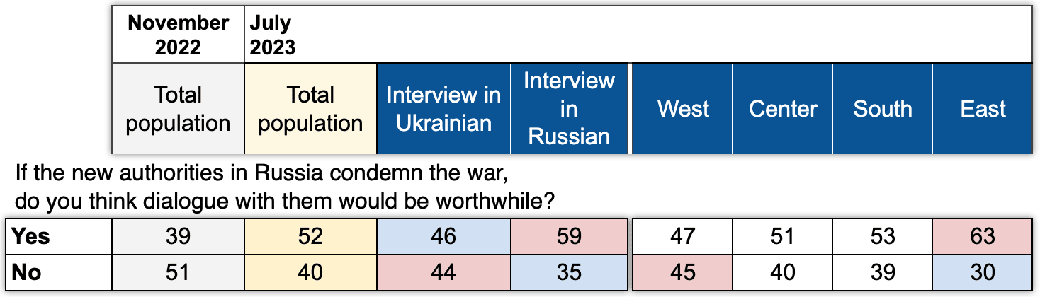 Table 3. November 2022, July 2023, ExtremeScan, % of those polled