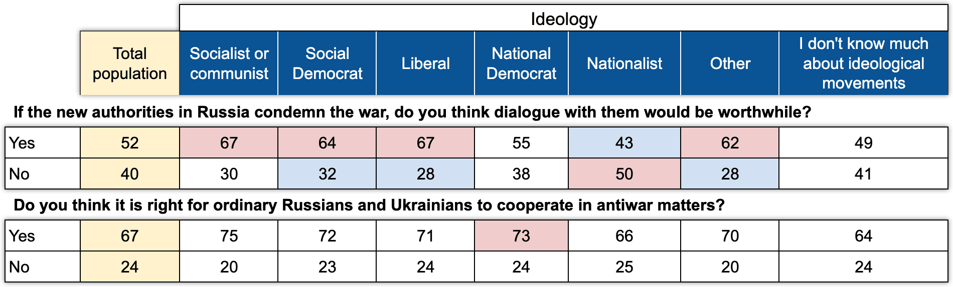 Table 5. July 2023, ExtremeScan, % of those polled
