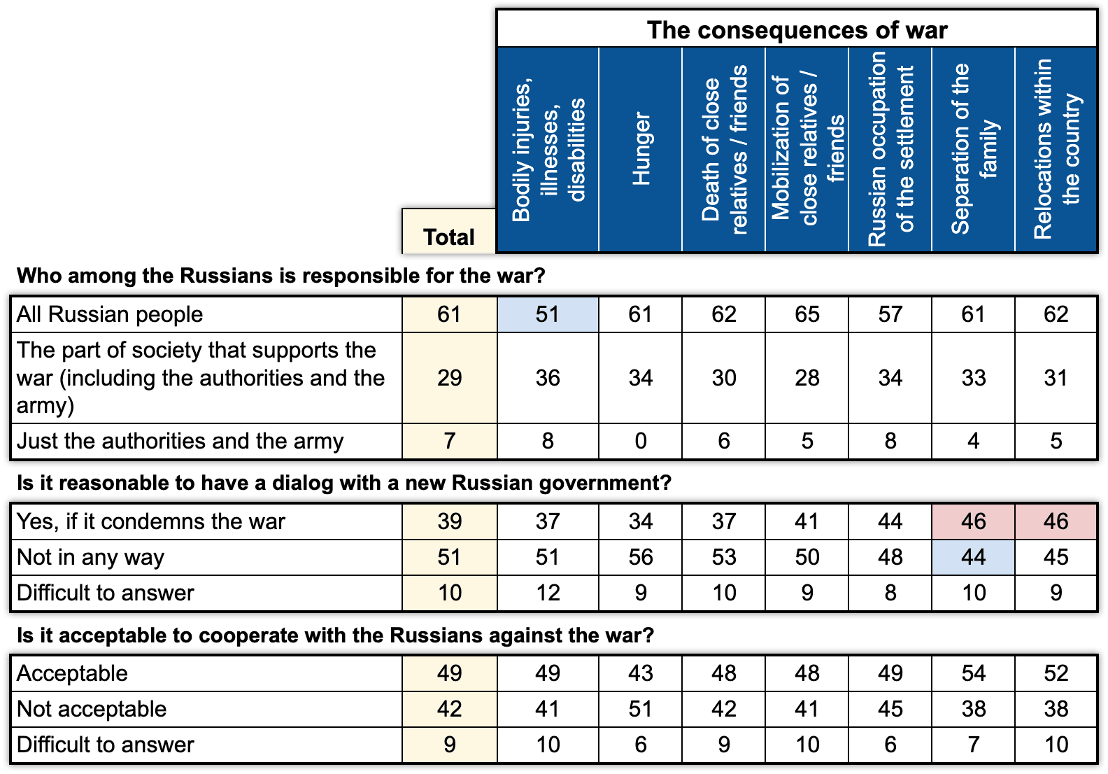 Table 6. July 2023, ExtremeScan, % of those polled