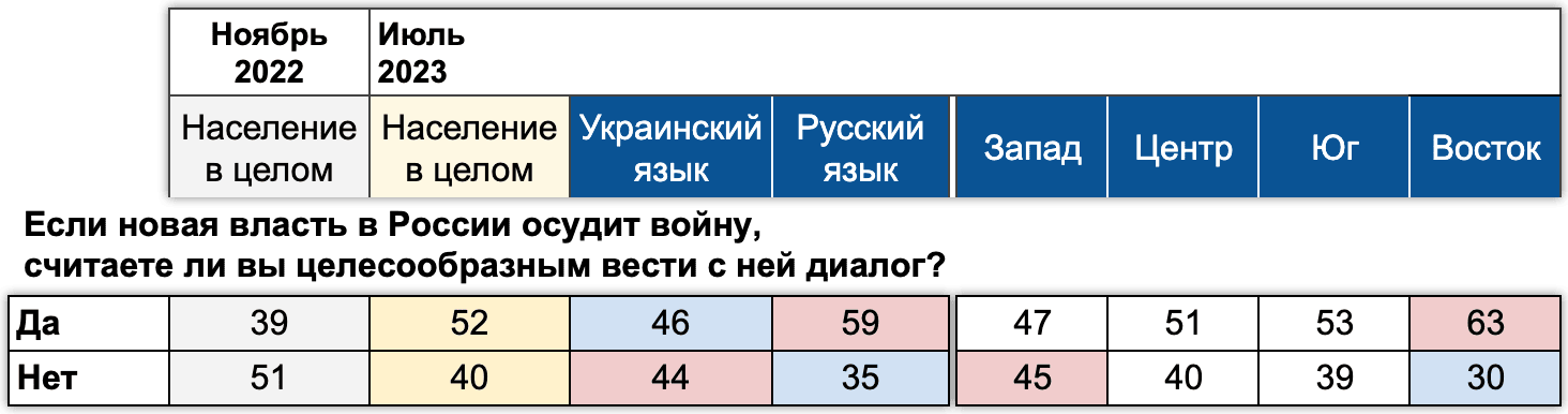 Таблица 3. Ноябрь 2022, июль 2023, ExtremeScan, % от опрошенных