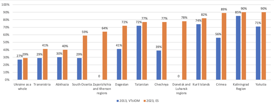 Figure 1. Perception of whether various territories belong to Russia (2013 versus 2023, VTsIOM, ExtemeScan, %)