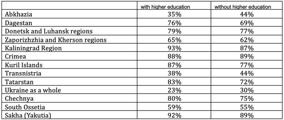 Table 1. Perception of various territories as “truly Russian” in groups with higher and without higher education, ExtemeScan, September 2023