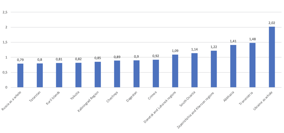 Figure 5. Expansion support index among groups that consider certain territories “Russian”. (For example, the expansion support index among people who see Tatarstan as part of Russia is 0.8). (ExtremeScan, September 2023)
