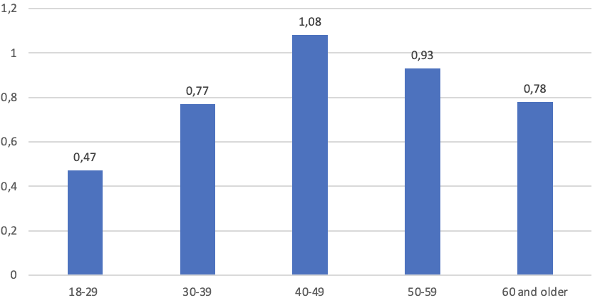 Figure 2. Expansion support index by age (ExtemeScan, September 2023)
