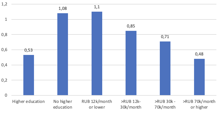 Figure 4. Expansion support index by education and income (ExtemeScan, September 2023)