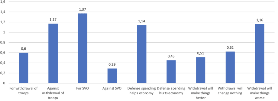 Figure 6. Expansion support index in groups with different views on the SVO, withdrawal of troops from Ukraine, impact of defense spending and how potential withdrawal of Russian troops would impact the country (ExtemeScan, September 2023)