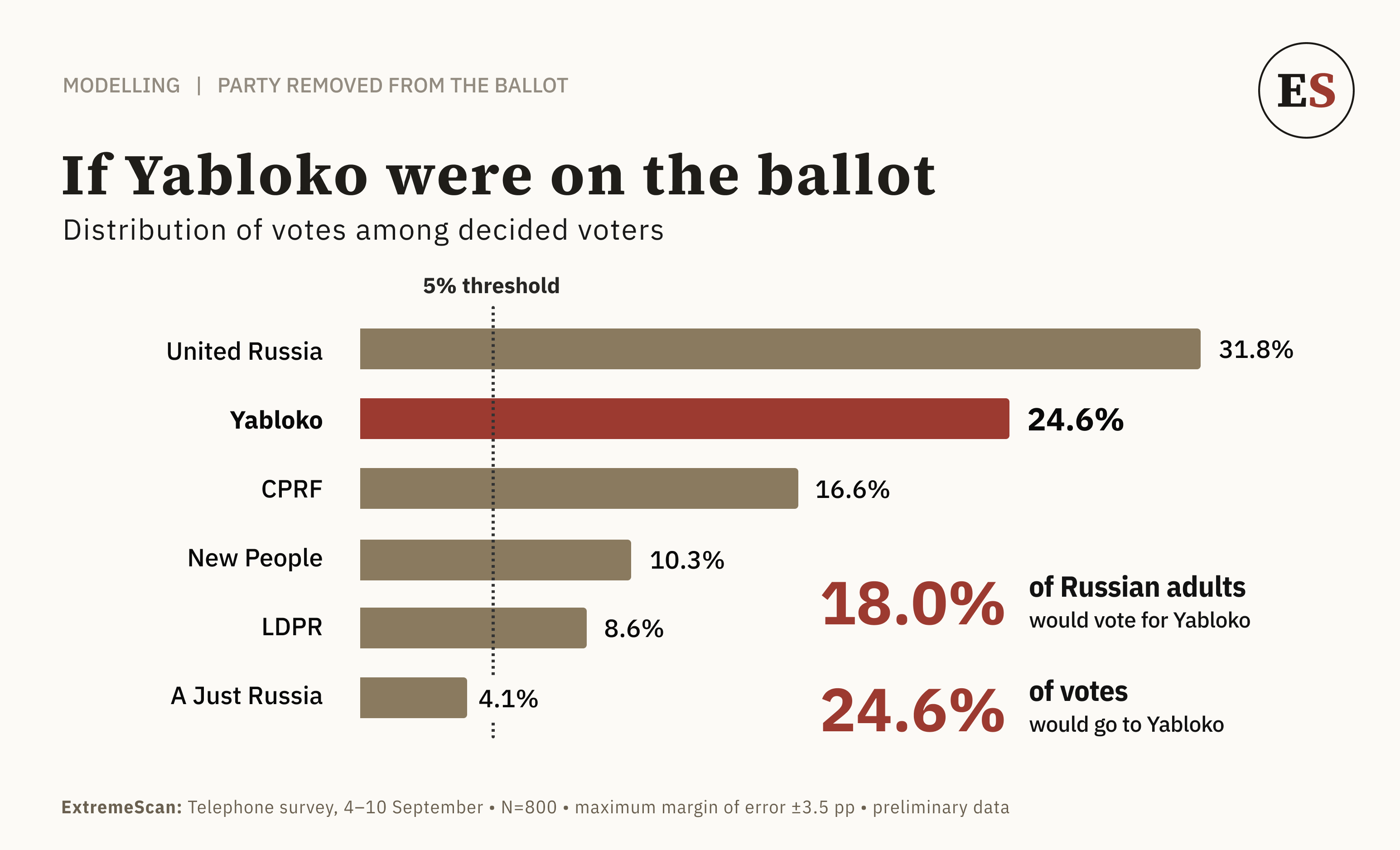 Infographic: horizontal bars showing the distribution of votes among decided voters with Yabloko running — United Russia 31.8%, Yabloko 24.6% highlighted in red, CPRF 16.6%, New People 10.3%, LDPR 8.6%, A Just Russia 4.1%; a dotted vertical line marks the 5% threshold, below which only A Just Russia remains. To the right, in large type: 18.0% of Russian adults would vote for Yabloko and 24.6% of votes would go to Yabloko