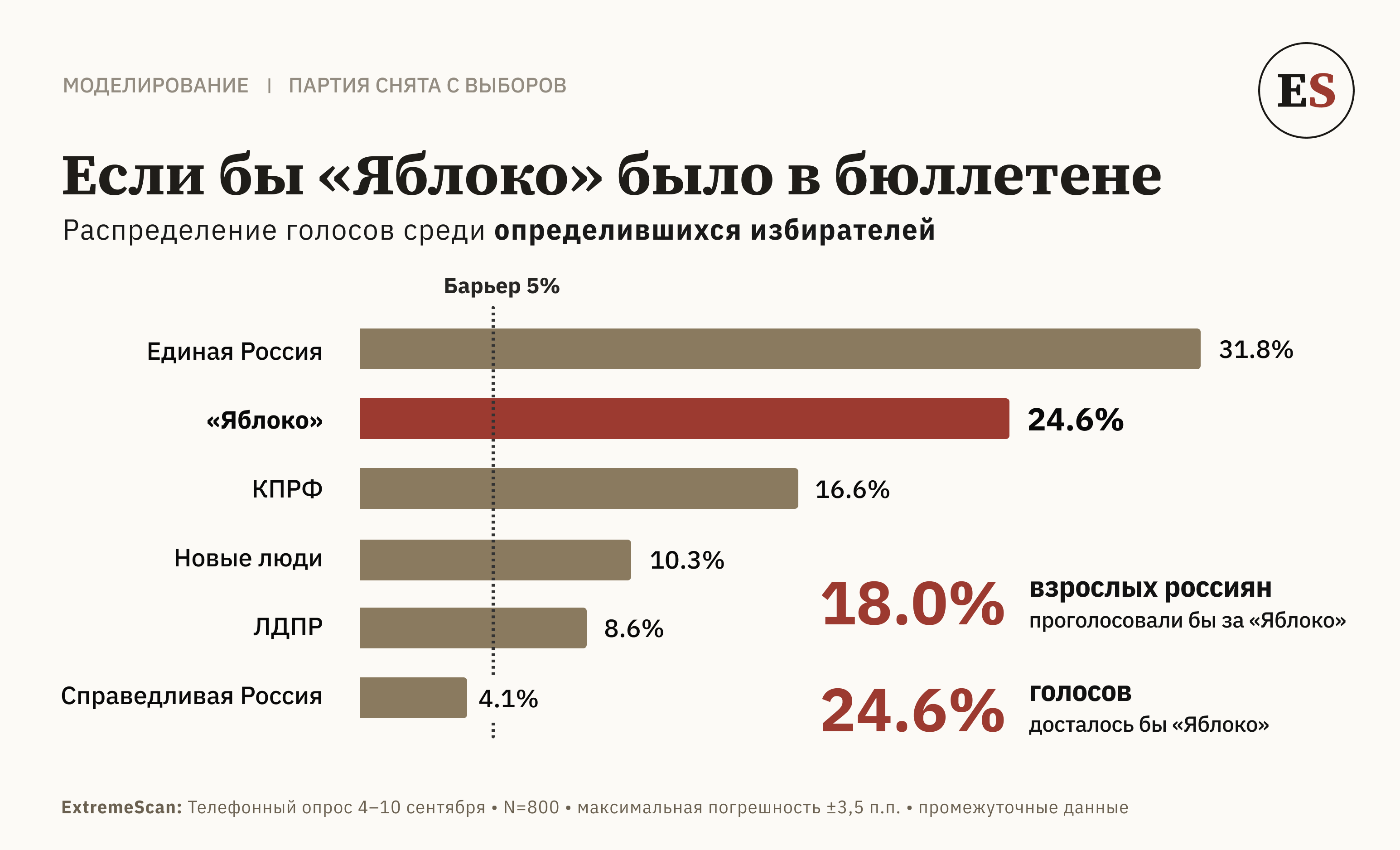 Инфографика: горизонтальные полосы распределения голосов среди определившихся избирателей при участии «Яблока» — «Единая Россия» 31.8%, «Яблоко» 24.6% выделено красным, КПРФ 16.6%, «Новые люди» 10.3%, ЛДПР 8.6%, «Справедливая Россия» 4.1%; пунктирная вертикаль отмечает барьер 5%, ниже которого остаётся только «Справедливая Россия». Справа крупно: 18.0% взрослых россиян проголосовали бы за «Яблоко» и 24.6% голосов досталось бы «Яблоко»