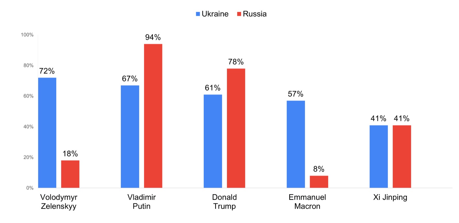 Chart 1. Assessments of the influence of political leaders on the resolution of the Russia-Ukraine conflict, Ukraine and Russia, March 2025, % of those surveyed