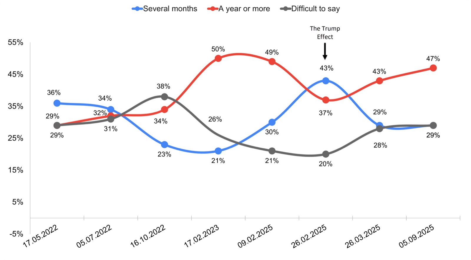 Chart 2. Expectations regarding the timing of the end of the conflict, Russia, 2022–2025, % of those surveyed