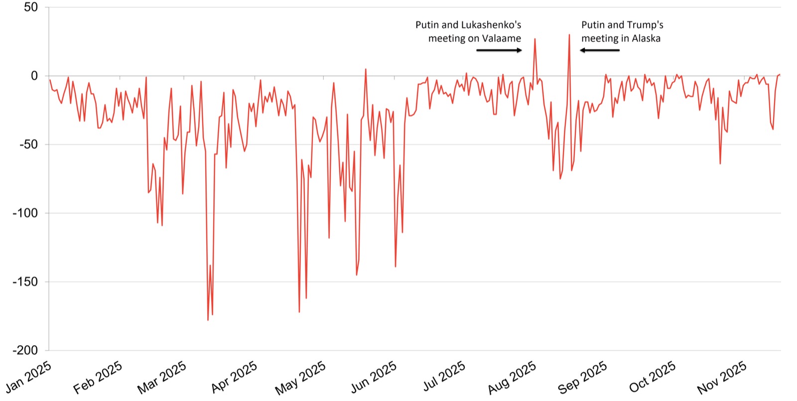 Chart 3. Balance of positive and negative mentions of a ceasefire and cessation of hostilities in the Russian media daily, 2025