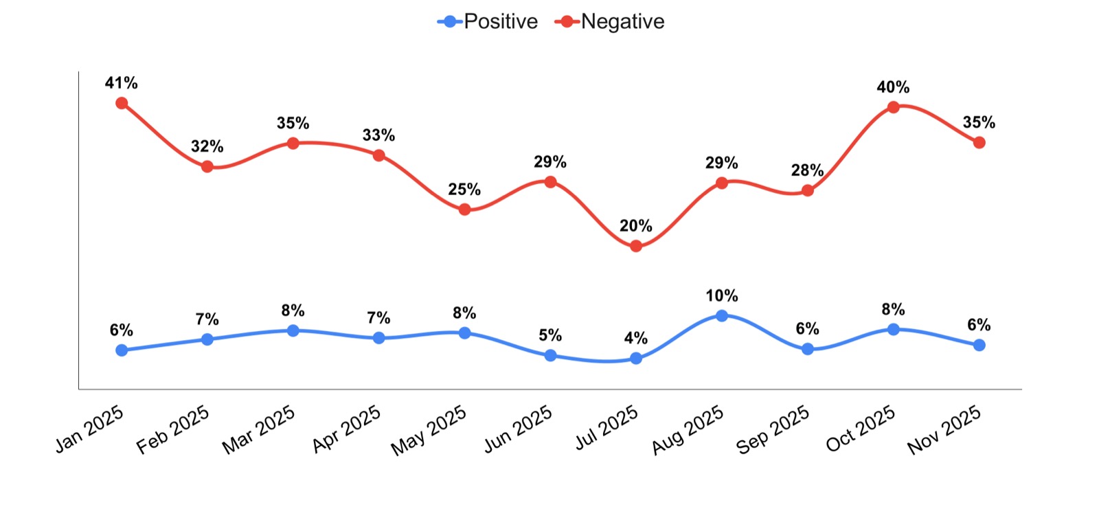 Chart 4. Share of positive and negative mentions of a ceasefire and cessation of hostilities in the Russian media monthly, 2025, %