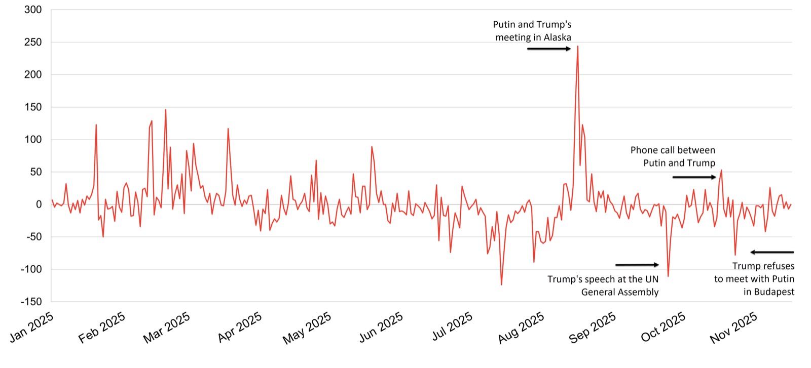 Chart 5. Balance of positive and negative mentions of Trump in the Russian media daily, 2025