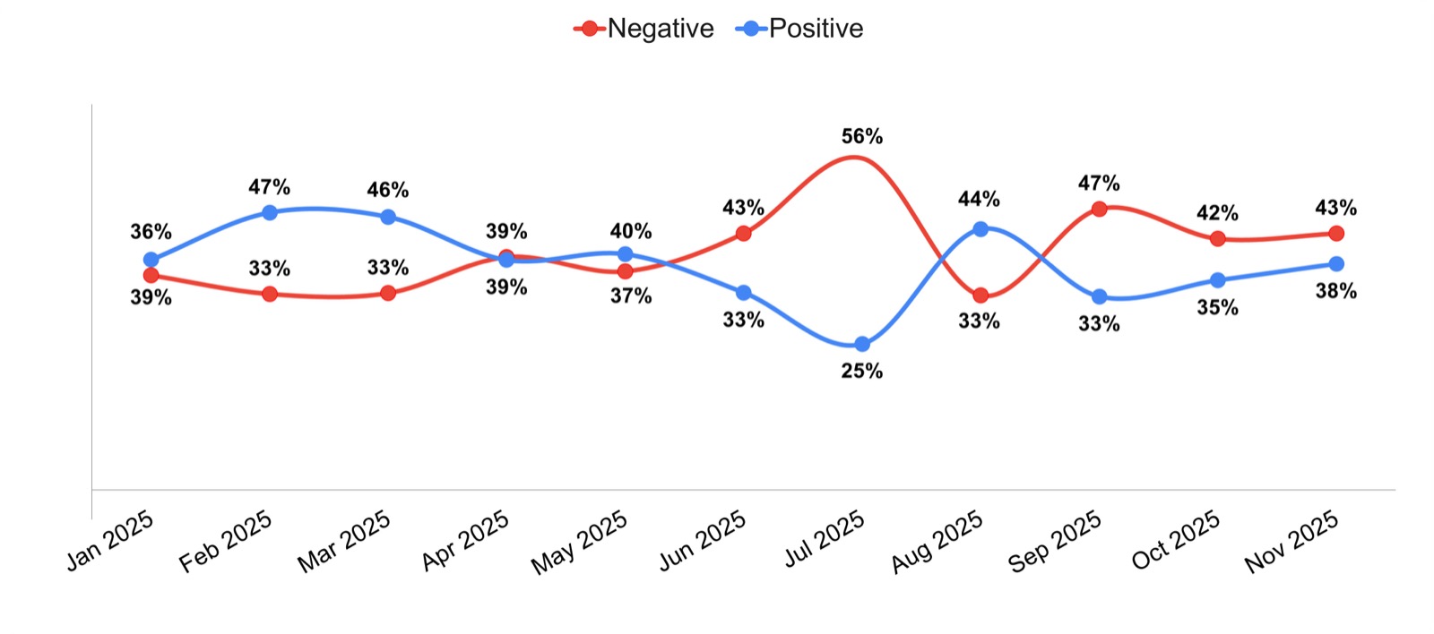 Chart 6. Share of positive and negative mentions of Trump in the Russian media monthly, 2025, % of those surveyed