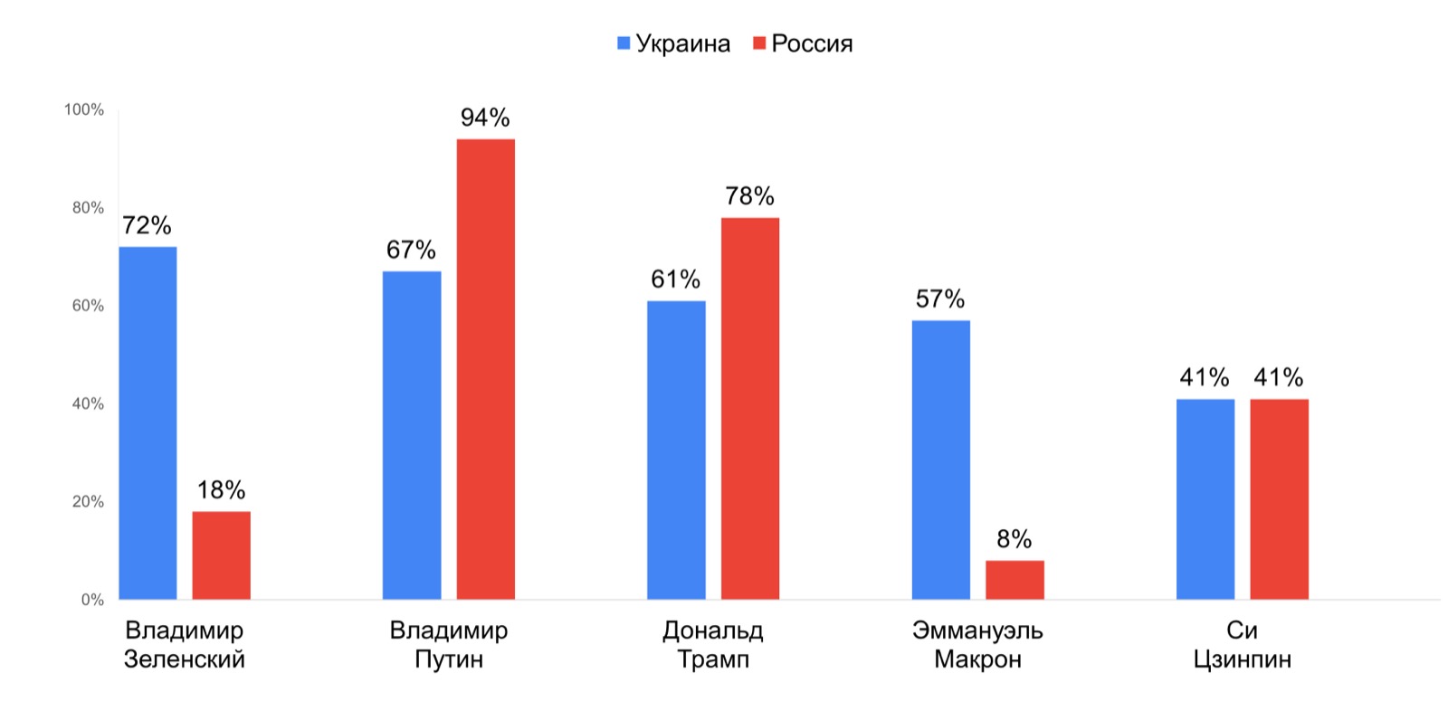 График 1. Оценки влияния политических лидеров на урегулирование российско-украинского конфликта, Украина и Россия, март 2025, % от числа опрошенных
