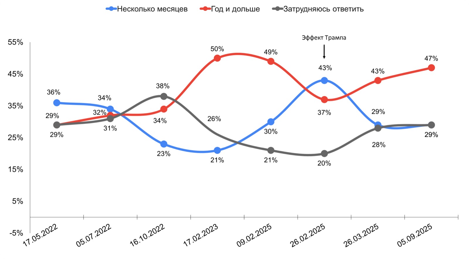 График 2. Ожидания относительно времени завершения конфликта, Россия, 2022–2025, % от числа опрошенных