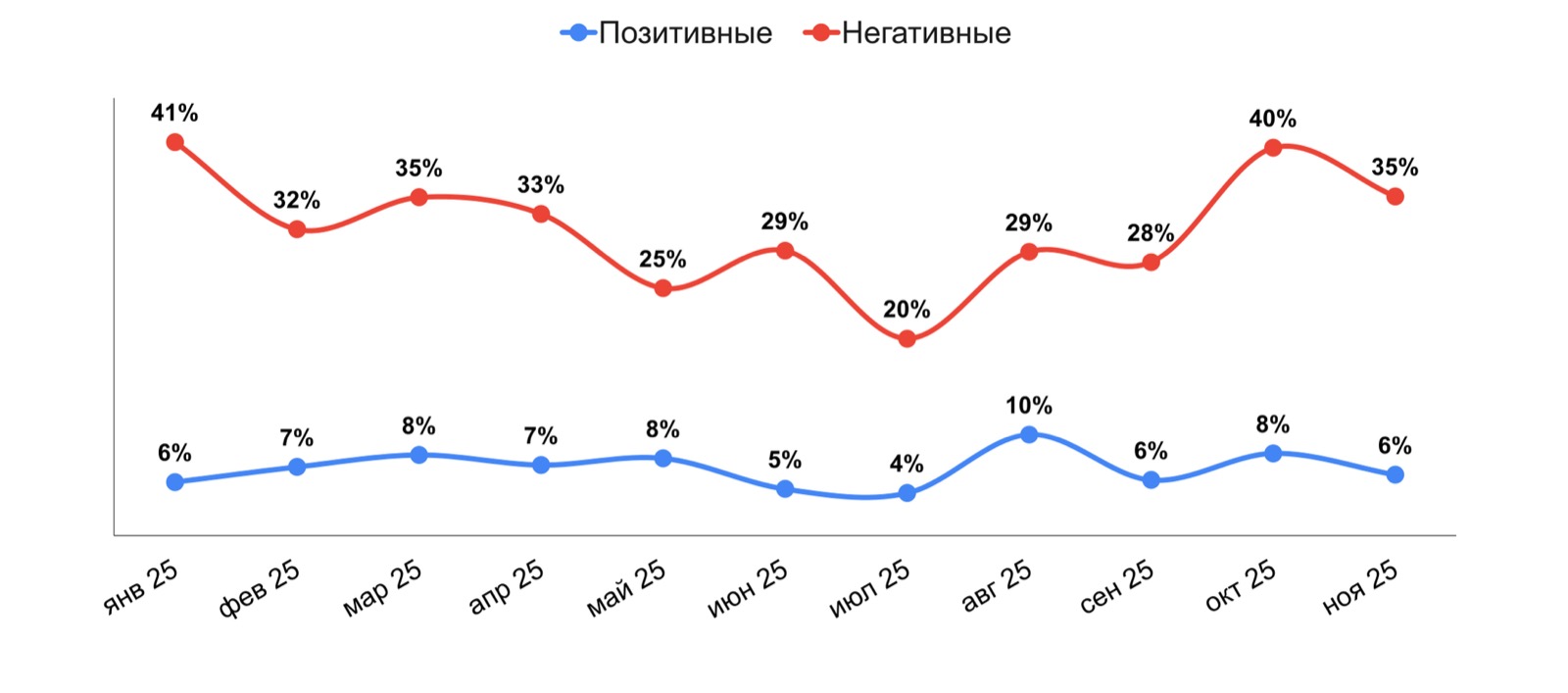 График 4. Доля позитивных и негативных упоминаний перемирия и прекращения огня в российских СМИ в месячном разрезе, 2025, %