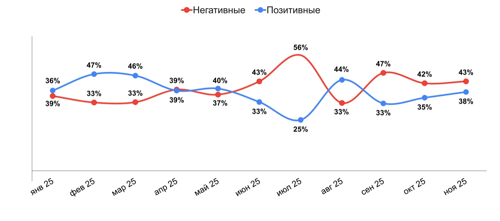 График 6. Доли позитивных и негативных упоминаний Трампа в российских СМИ в месячном разрезе, 2025, % от числа опрошенных