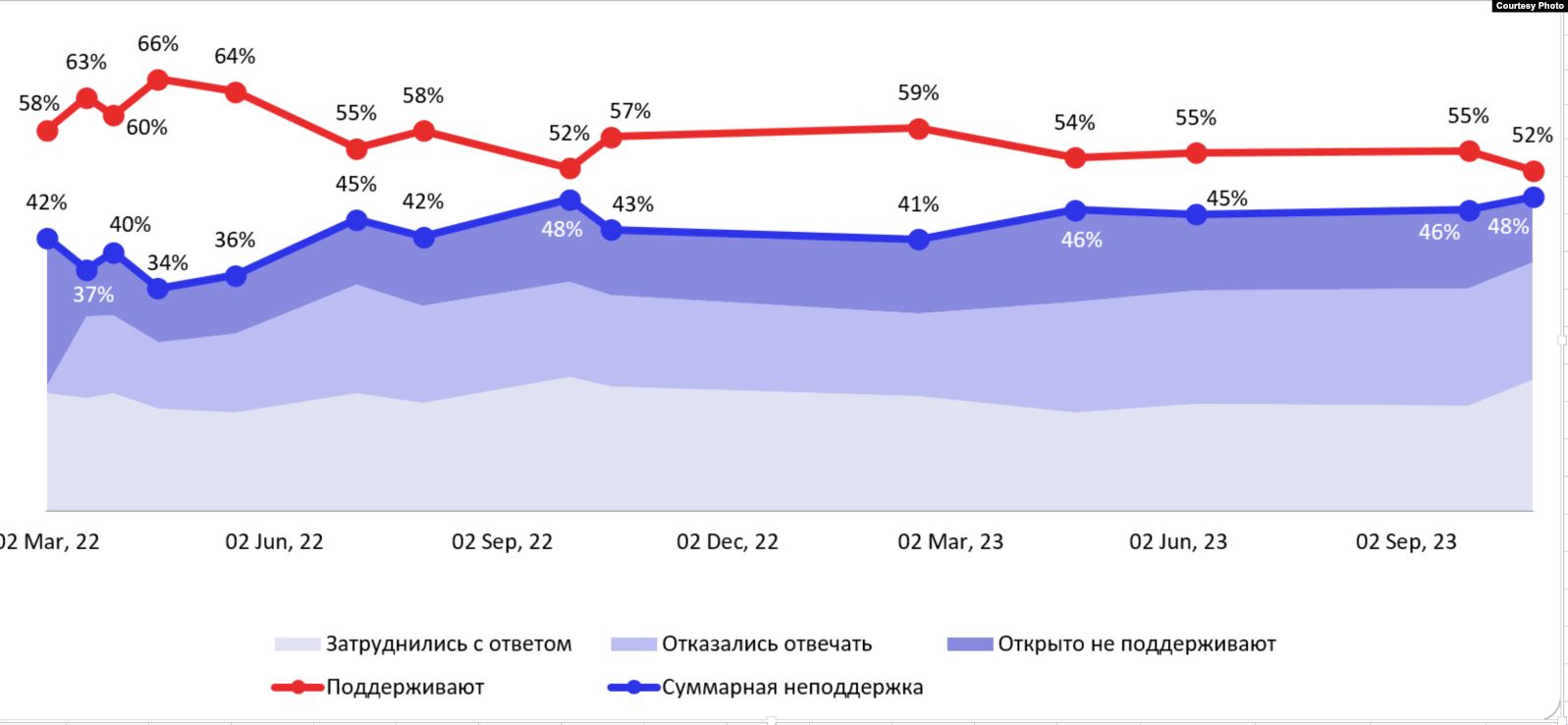 Динамика поддержки СВО