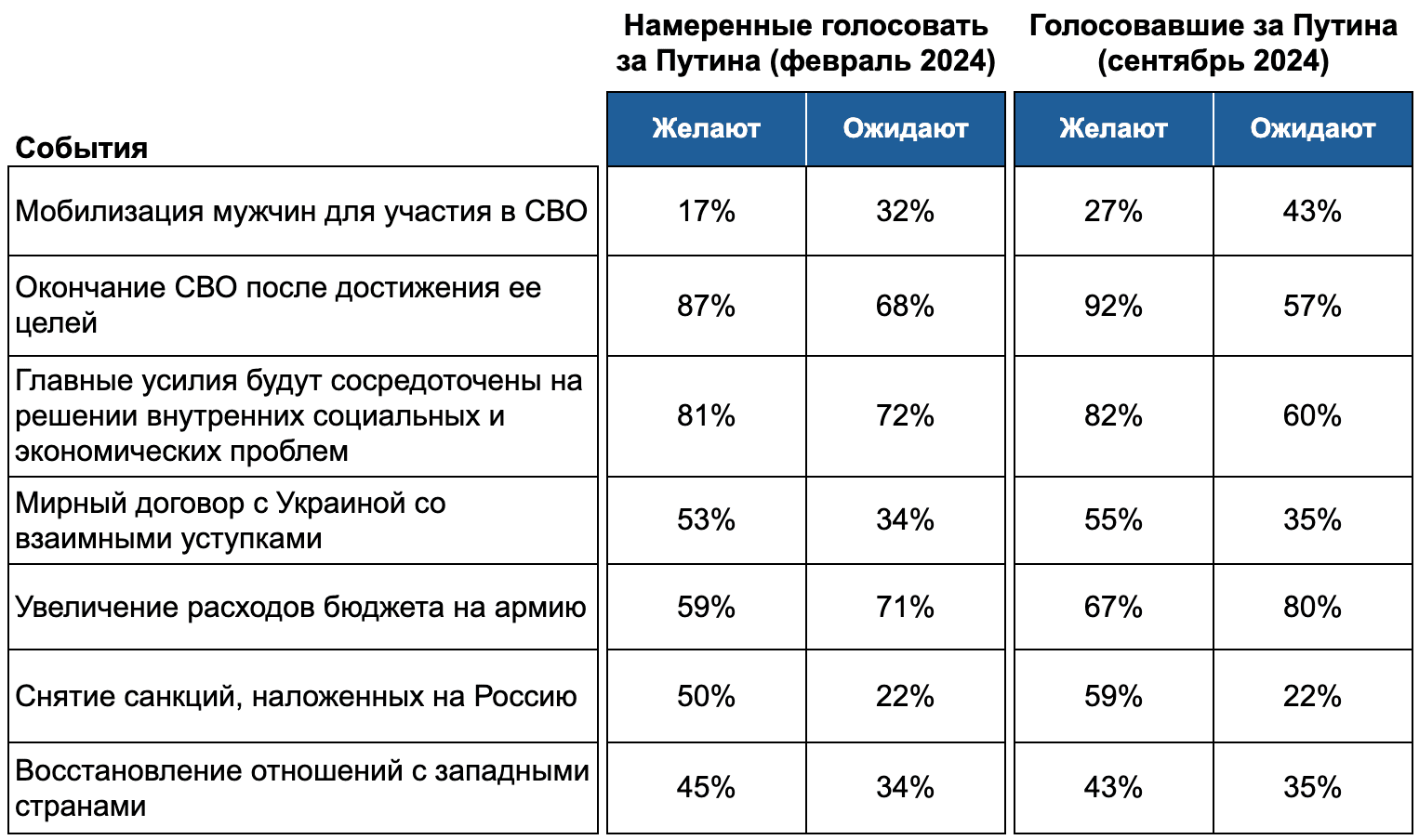 Расхождение желаний избирателей Путина с ожиданиями от его президентства.
