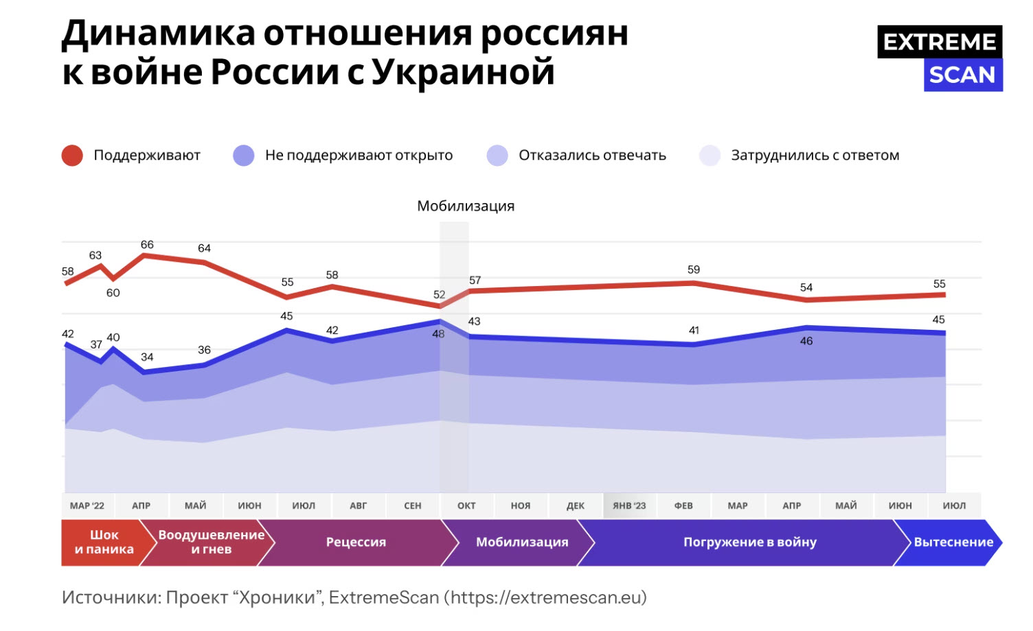 Динамика отношения россиян к войне России в Украине