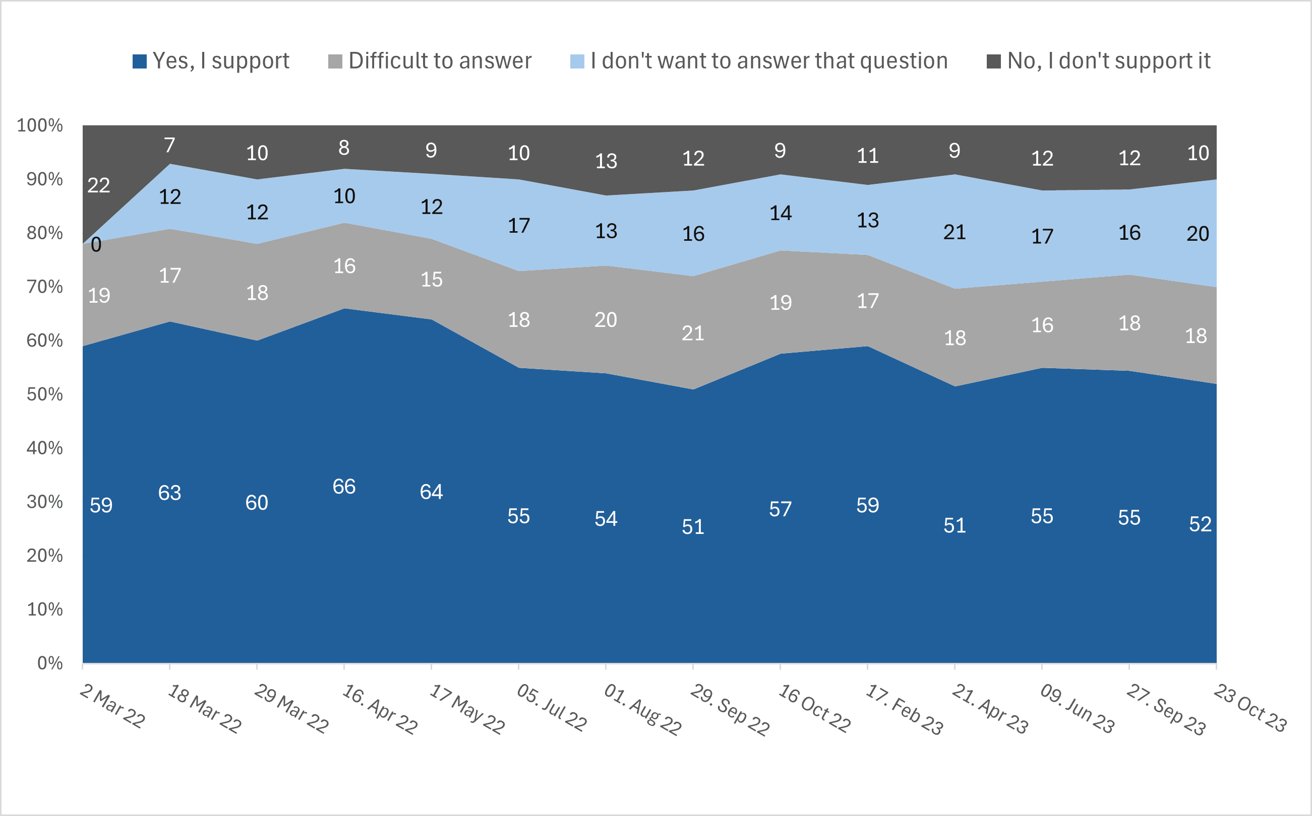 Figure 1. Dynamics of answers to the direct question about support for the military activity, % of those surveyed