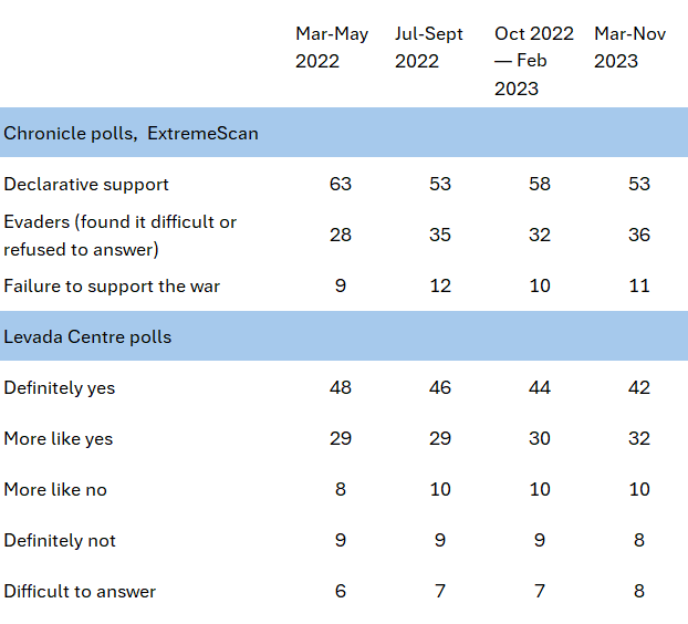 Table 1. Support groups for the war according to the polls of 'Chronicles', ExtremeScan and 'Levada Centre', 2022-2023, % of those surveyed