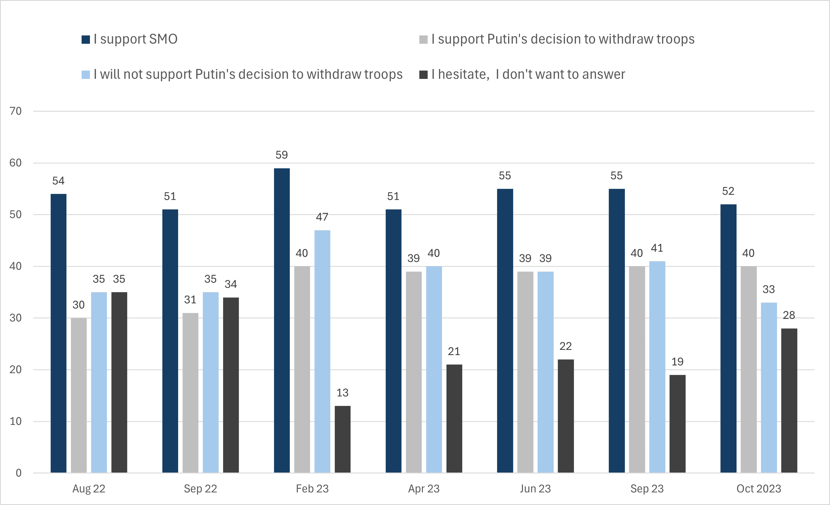 Figure 2. Dynamics of indicators of attitude to war, 2022-2023, % of those surveyed