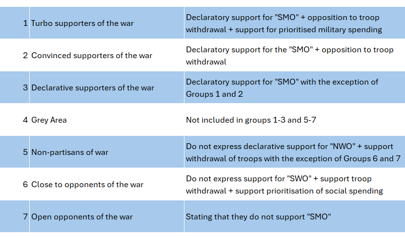 Table 2. Spectrum of attitudes to the war