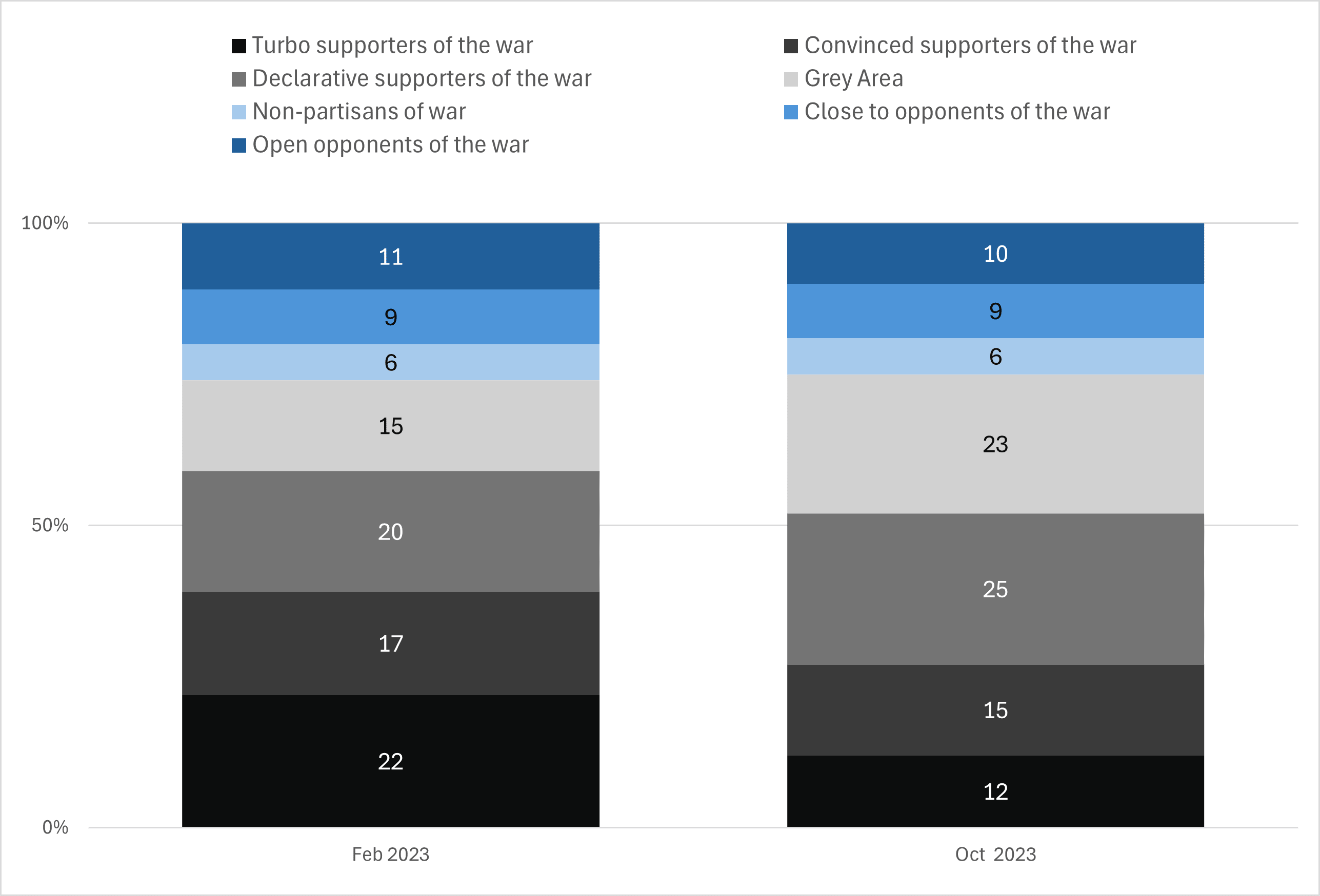 Figure 3. Spectrum of attitudes towards the war and its dynamics in 2023, % of those surveyed