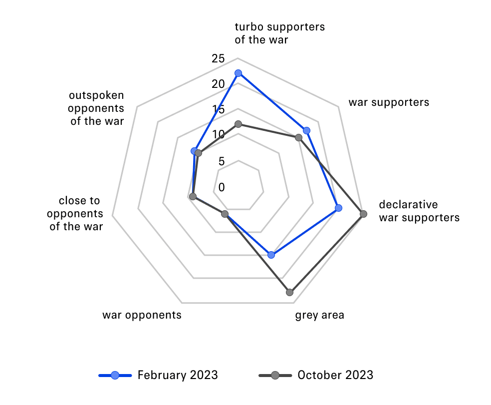 Figure 4. Spectrum of attitudes towards war and its dynamics in 2023, % those surveyed