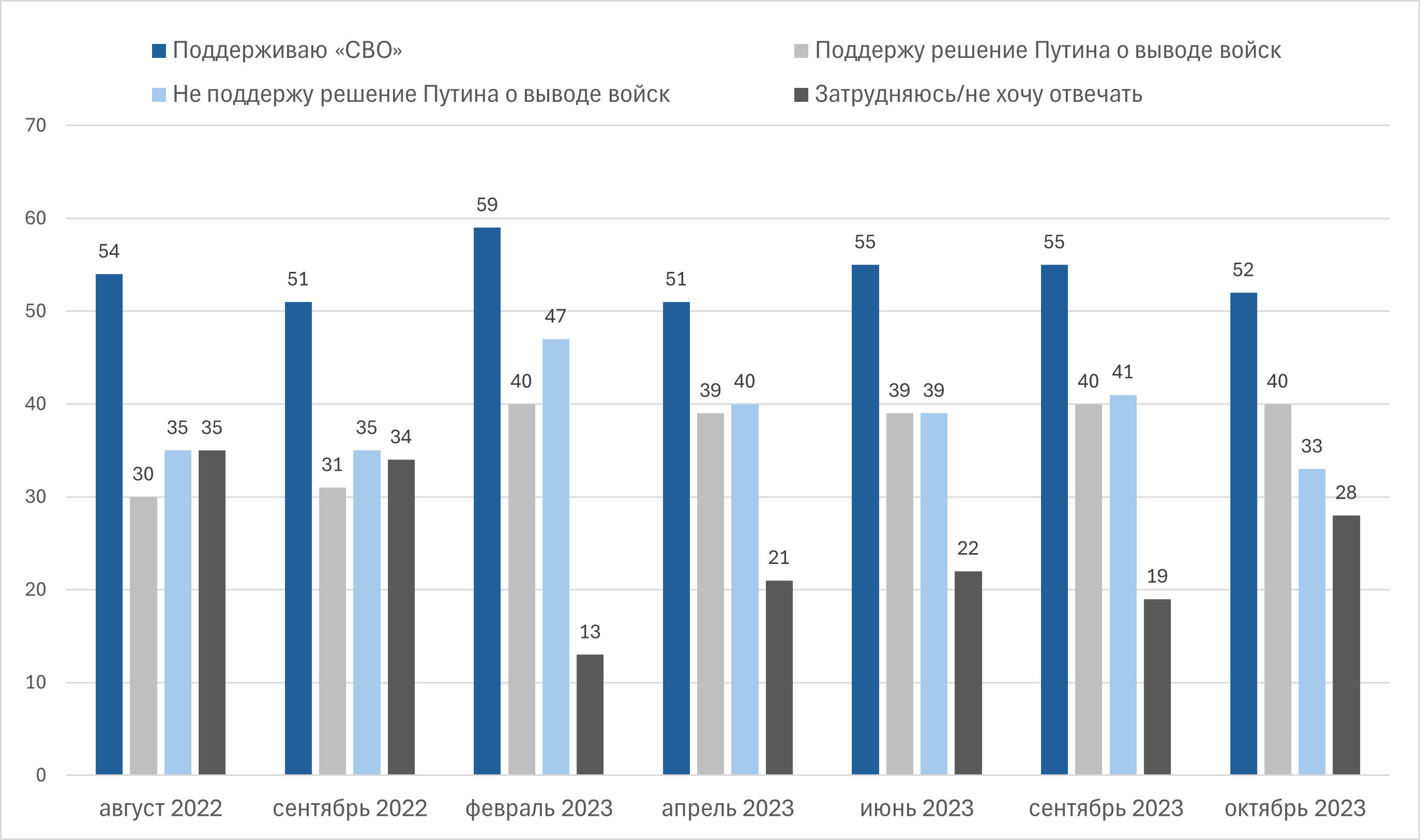 Рисунок 2. Динамика индикаторов отношения к войне, 2022–2023, % от числа опрошенных