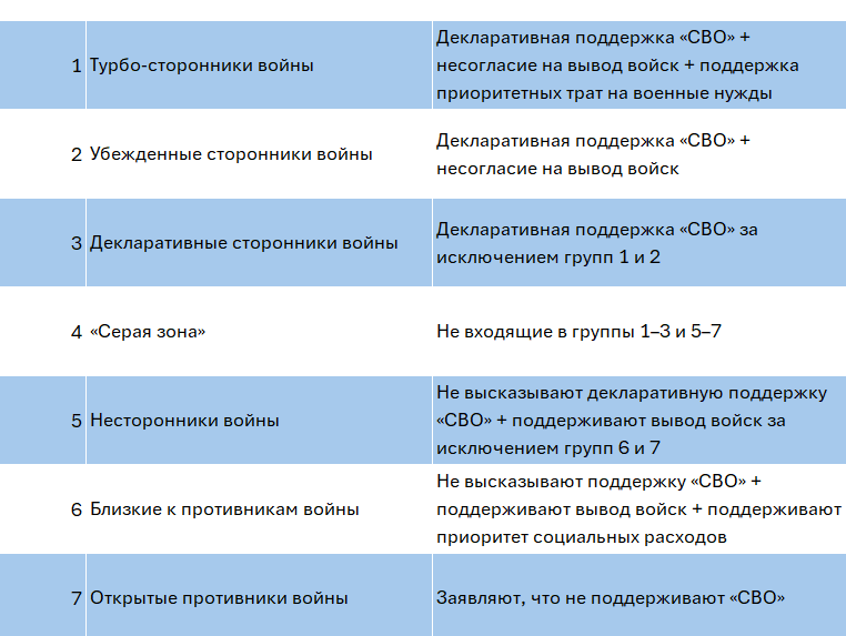 Таблица 2. Спектр отношения к войне