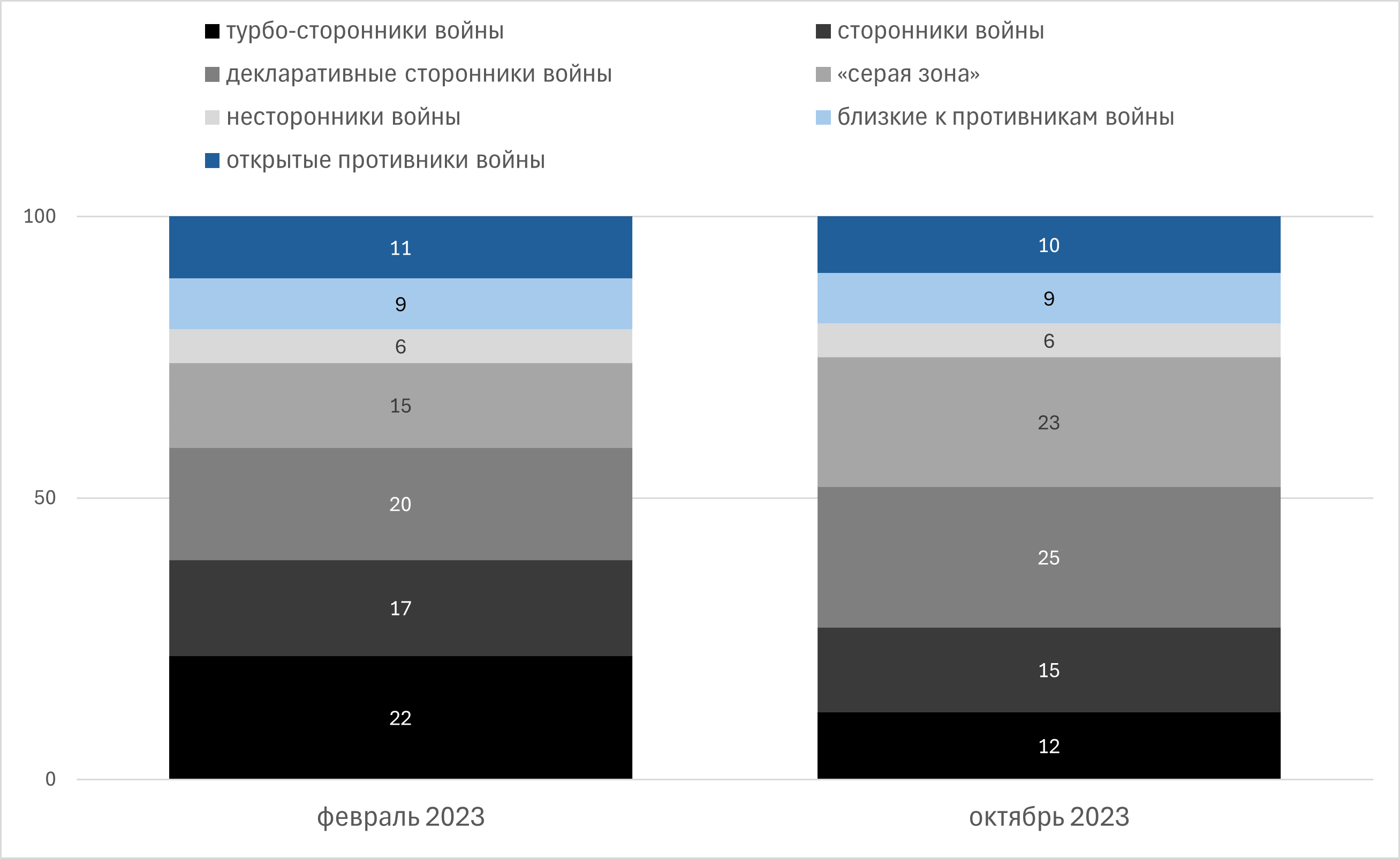 Рисунок 3. Спектр отношения к войне и его динамика в 2023 году, % от числа опрошенных
