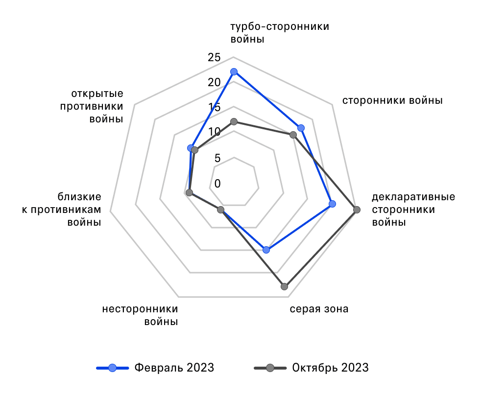 Рисунок 4. Спектр отношения к войне и его динамика в 2023 году, % от числа опрошенных