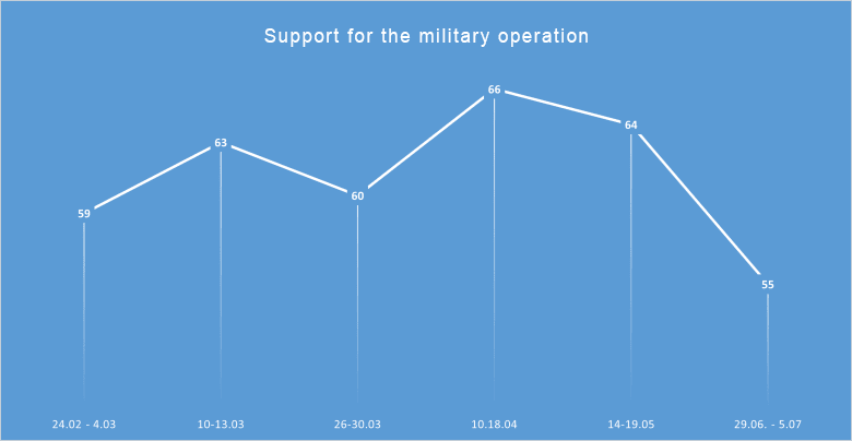 Level of support for the military operation, % of respondents. Source: Chronicles Project