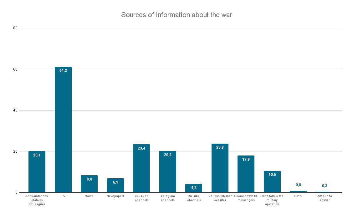 Sources of information about the military operation. Source: Chronicles Project