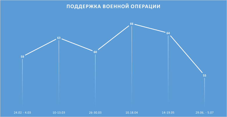 Уровень поддержки военной операции, % опрошенных. Источник: данные проекта «Хроники»