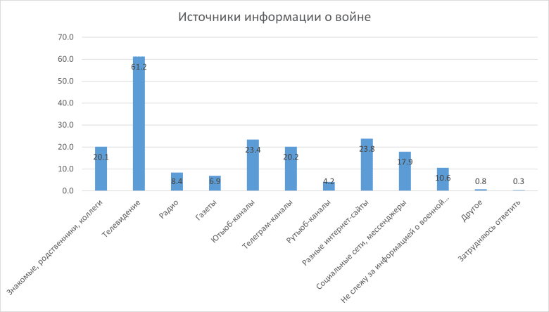 Источники информации о военной операции. Источник: данные опроса «Хроники»