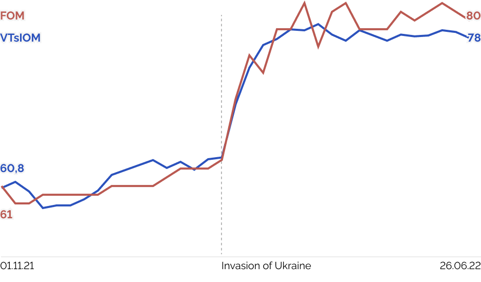 Figure1. Percentage of respondents. Sources: FOM, VCIOM