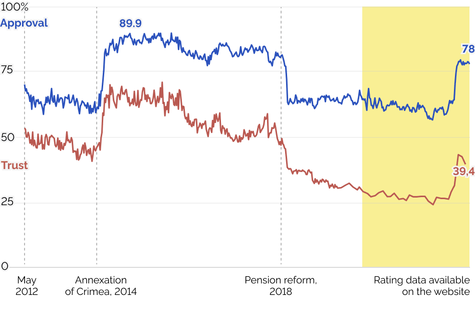 Figure 2. Percentage of respondents. Source: VTsIOM archival data on approval of the performance of state authorities and the level of trust in Vladimir Putin, 2012-2022