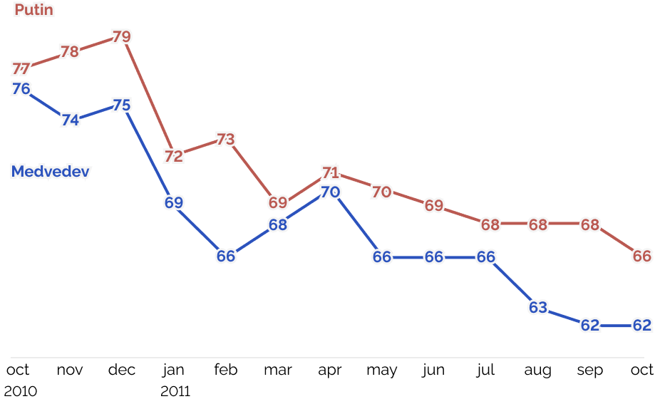 Figure 3. Percentage of respondents. Data: Levada Center