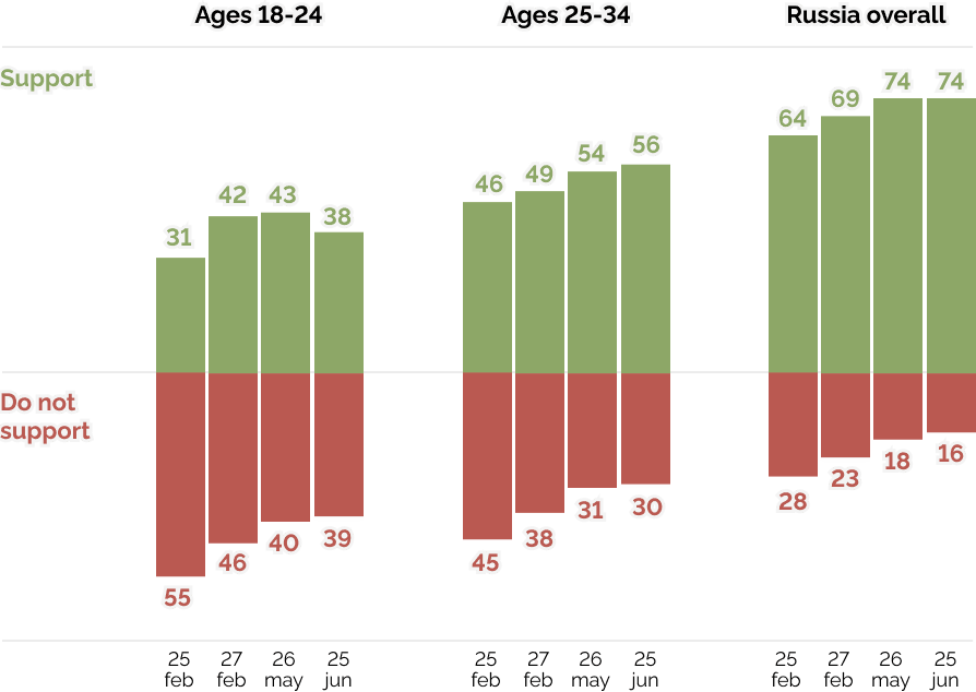 Figure 4. Percentage of respondents. VCIOM data