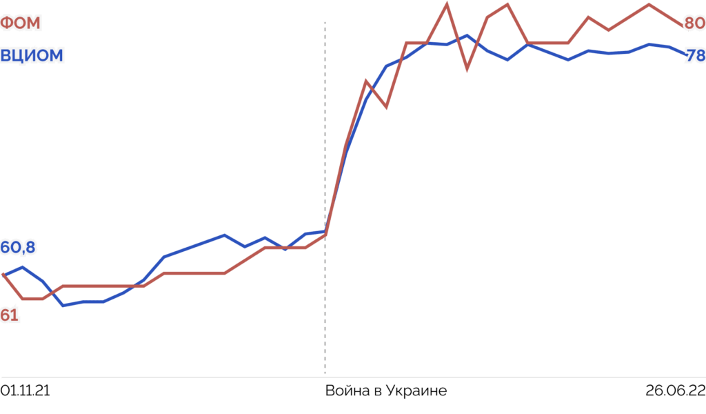 Рисунок 1. % от отпрошенных. Источник: ФОМ, ВЦИОМ