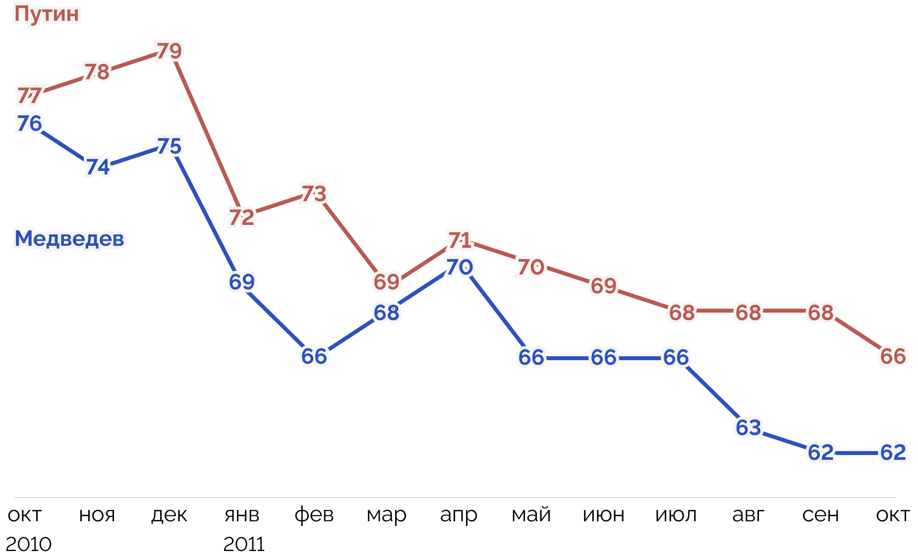 Рисунок 3. % от опрошенных. Данные: Левада-центр