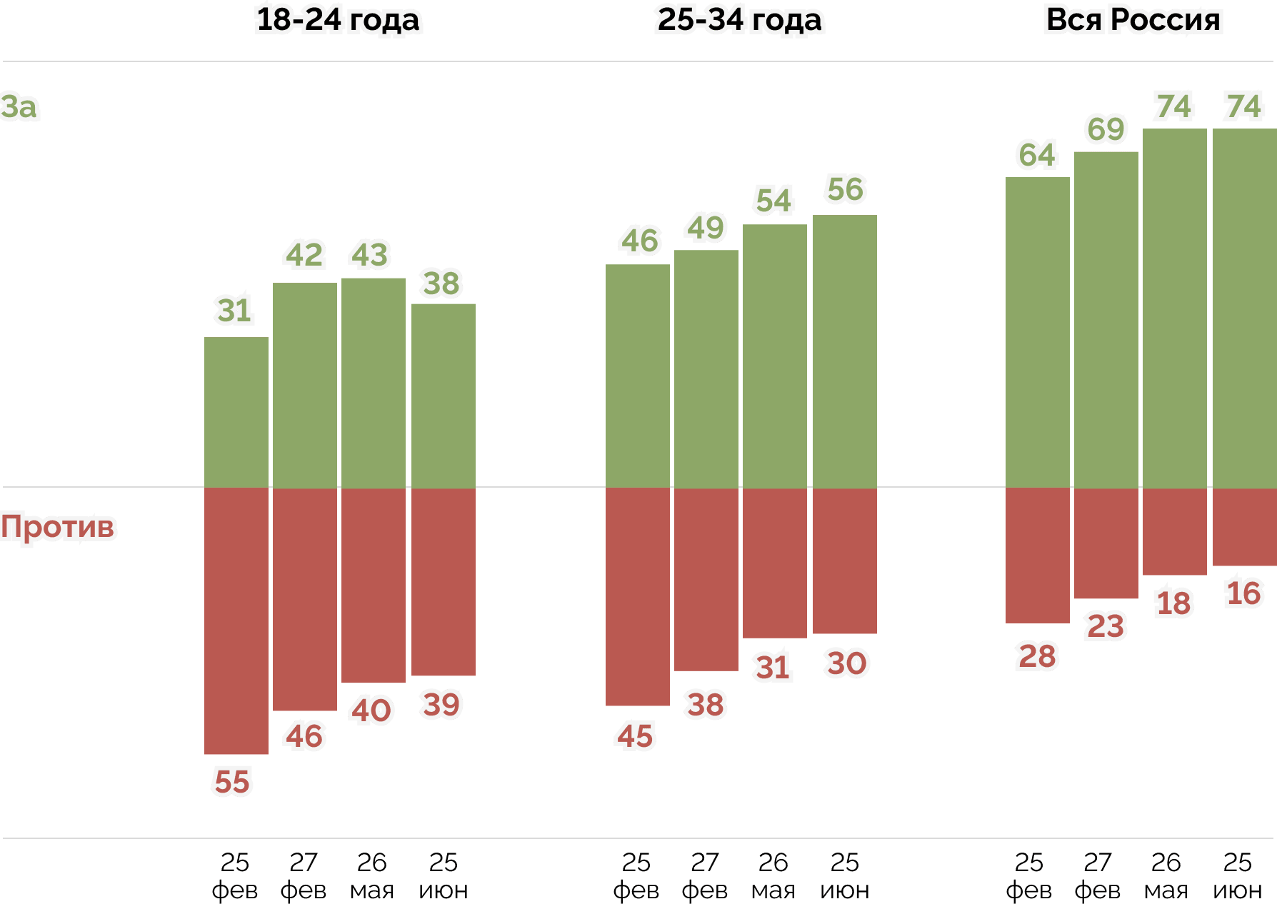 Рисунок 4. % от опрошенных. Данные ВЦИОМ
