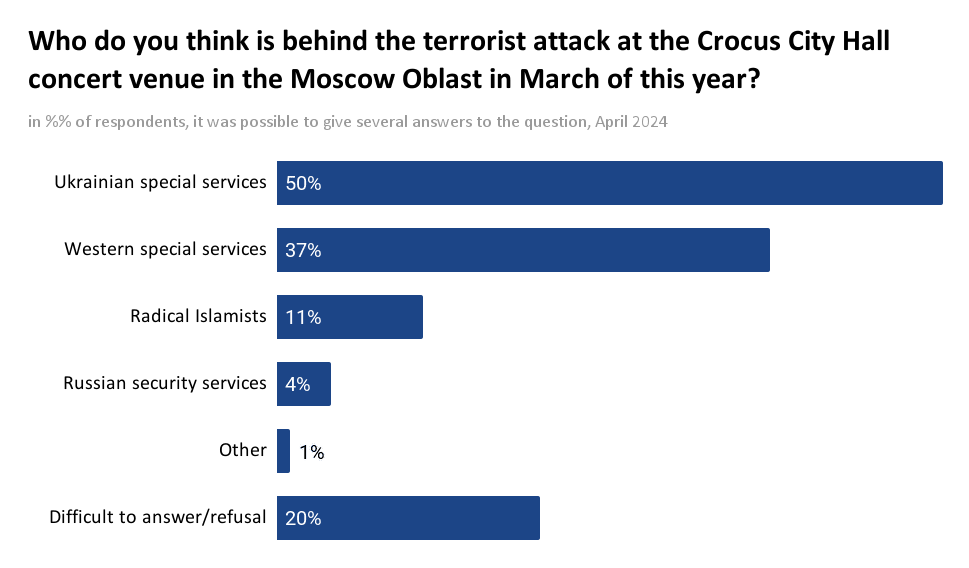 Figure 2. Source: Levada Center, April 2024