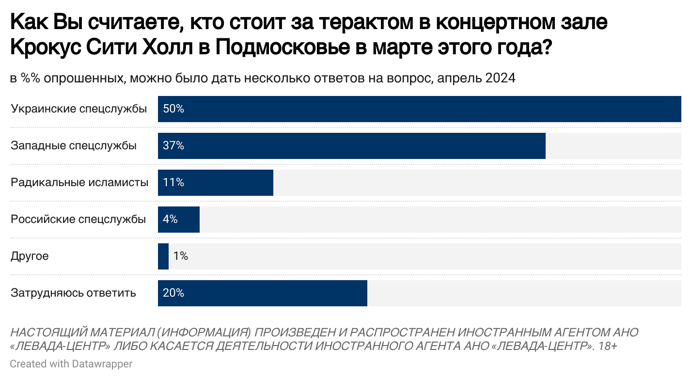 Изображение 2. Источник: Левада-центр, апрель 2024