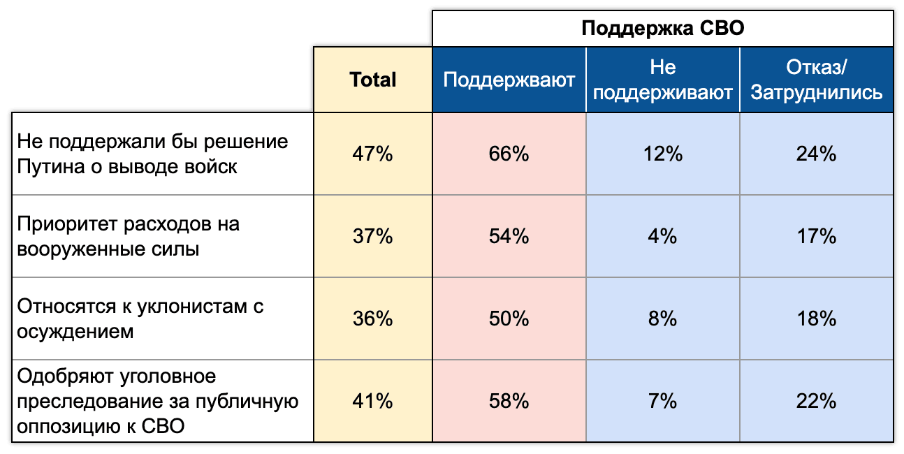 Позиции групп декларативной поддержки/неподдержки войны в отношении дополнительных критериев, февраль 2023 года, % от числа опрошенных