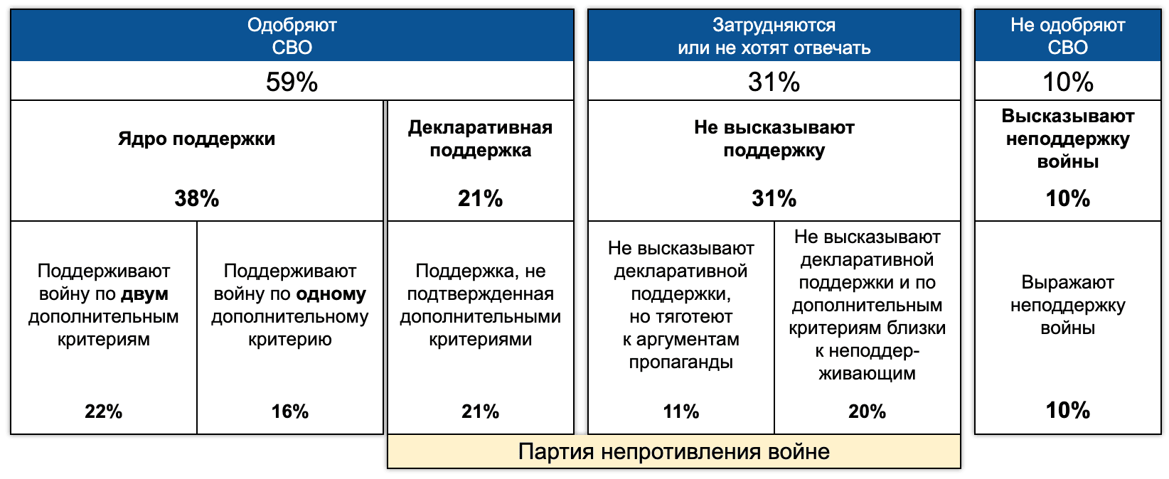 Двухуровневая кластеризация: декларативная и «содержательная» поддержка войны, февраль 2023 года, % от числа опрошенных
